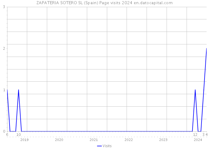 ZAPATERIA SOTERO SL (Spain) Page visits 2024 