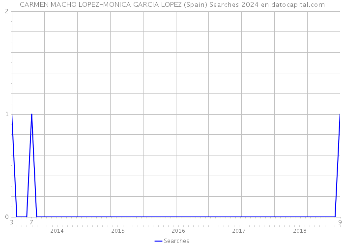 CARMEN MACHO LOPEZ-MONICA GARCIA LOPEZ (Spain) Searches 2024 