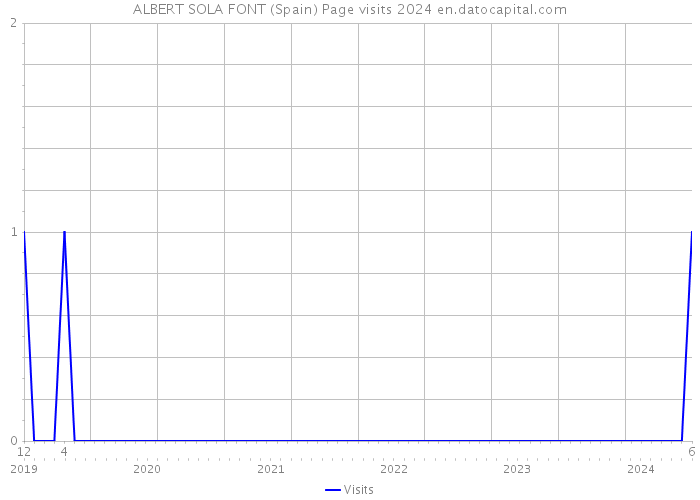 ALBERT SOLA FONT (Spain) Page visits 2024 