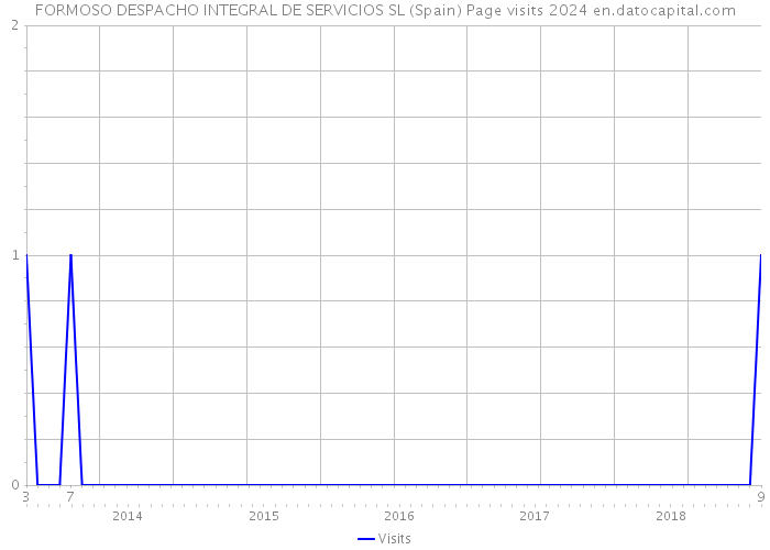 FORMOSO DESPACHO INTEGRAL DE SERVICIOS SL (Spain) Page visits 2024 