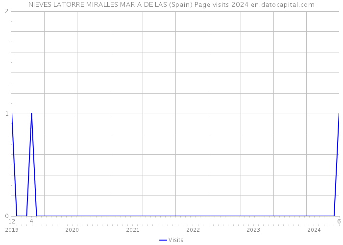 NIEVES LATORRE MIRALLES MARIA DE LAS (Spain) Page visits 2024 