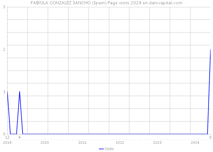 FABIOLA GONZALEZ SANCHO (Spain) Page visits 2024 