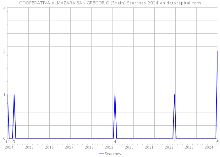 COOPERATIVA ALMAZARA SAN GREGORIO (Spain) Searches 2024 