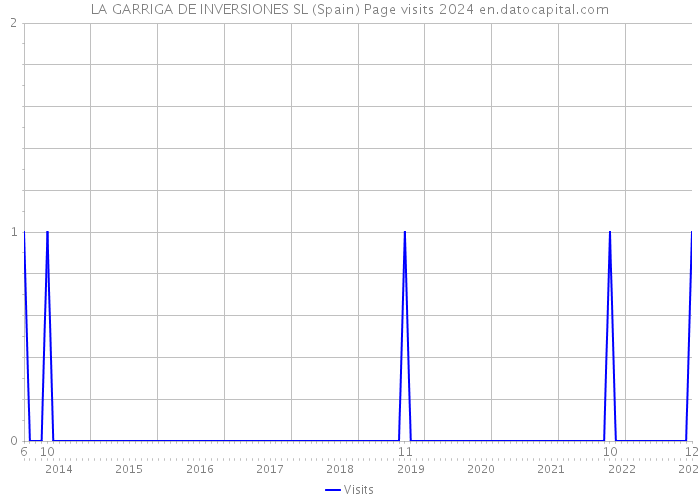 LA GARRIGA DE INVERSIONES SL (Spain) Page visits 2024 