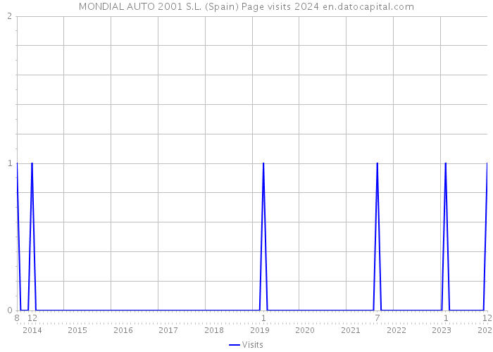 MONDIAL AUTO 2001 S.L. (Spain) Page visits 2024 