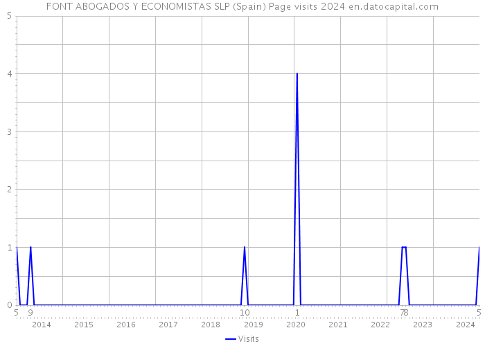 FONT ABOGADOS Y ECONOMISTAS SLP (Spain) Page visits 2024 
