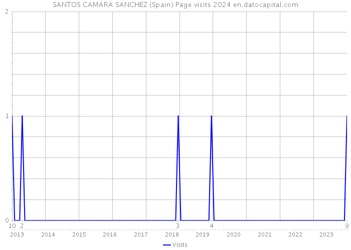 SANTOS CAMARA SANCHEZ (Spain) Page visits 2024 