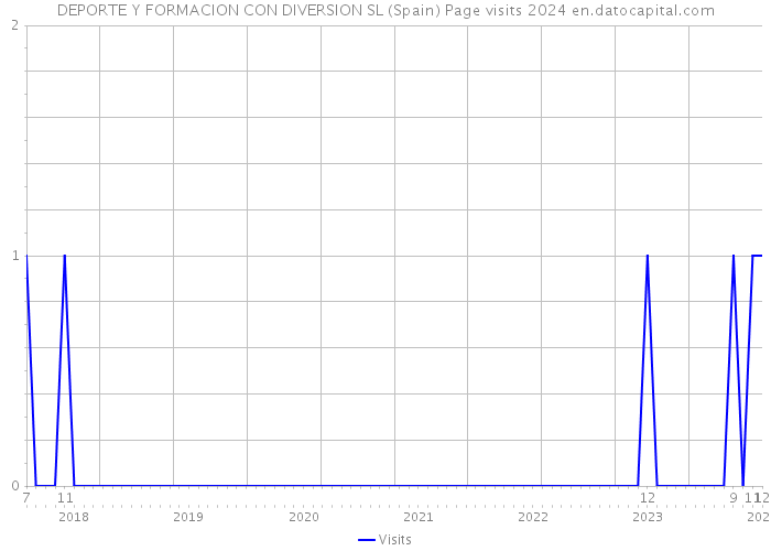 DEPORTE Y FORMACION CON DIVERSION SL (Spain) Page visits 2024 