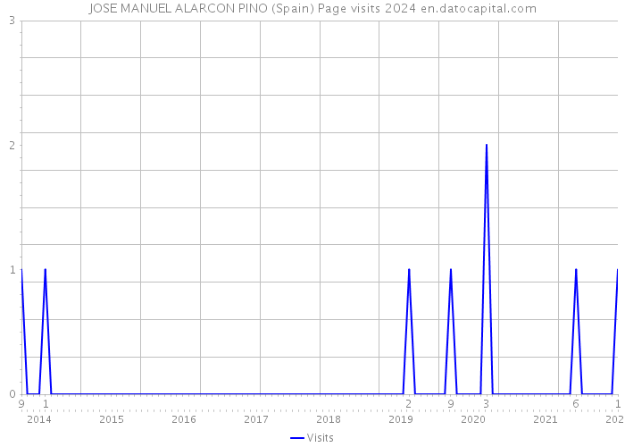 JOSE MANUEL ALARCON PINO (Spain) Page visits 2024 