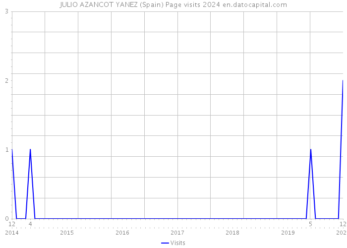 JULIO AZANCOT YANEZ (Spain) Page visits 2024 