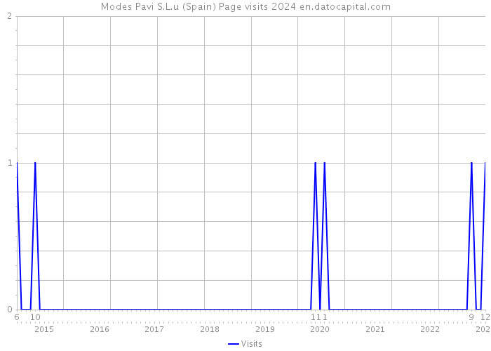 Modes Pavi S.L.u (Spain) Page visits 2024 