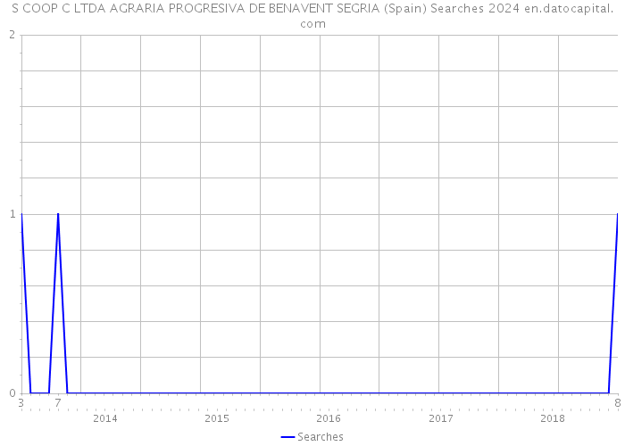 S COOP C LTDA AGRARIA PROGRESIVA DE BENAVENT SEGRIA (Spain) Searches 2024 