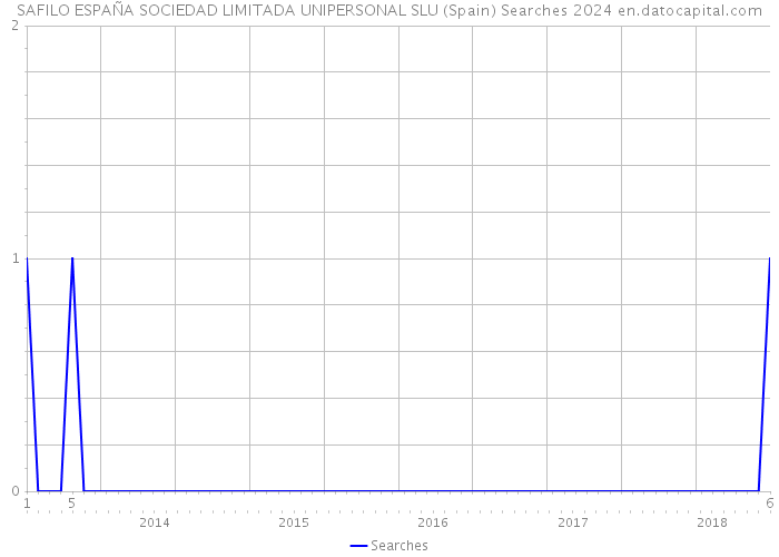 SAFILO ESPAÑA SOCIEDAD LIMITADA UNIPERSONAL SLU (Spain) Searches 2024 