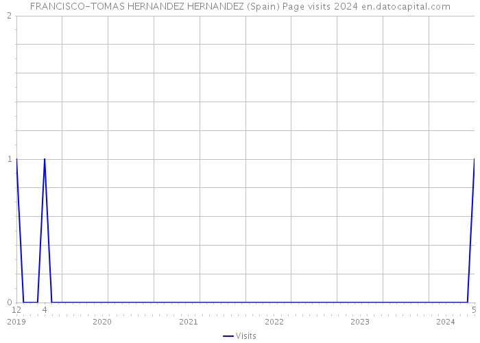 FRANCISCO-TOMAS HERNANDEZ HERNANDEZ (Spain) Page visits 2024 