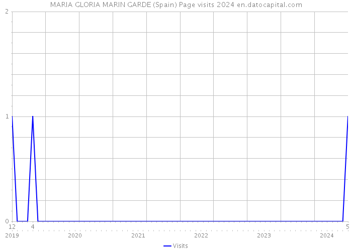 MARIA GLORIA MARIN GARDE (Spain) Page visits 2024 