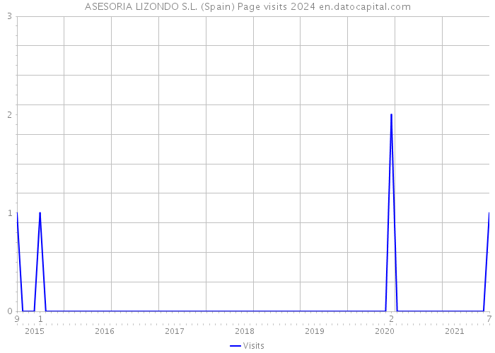 ASESORIA LIZONDO S.L. (Spain) Page visits 2024 