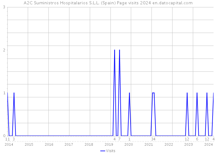 A2C Suministros Hospitalarios S.L.L. (Spain) Page visits 2024 