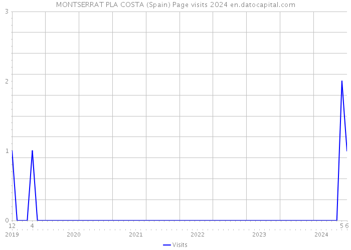 MONTSERRAT PLA COSTA (Spain) Page visits 2024 