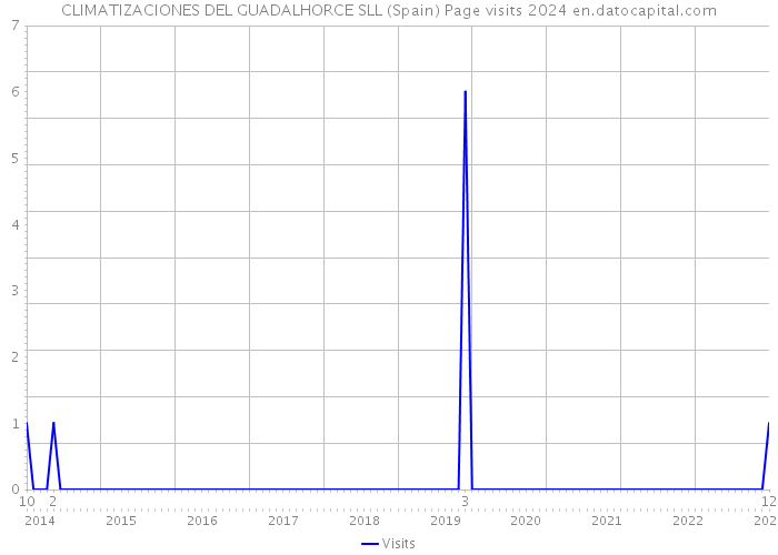 CLIMATIZACIONES DEL GUADALHORCE SLL (Spain) Page visits 2024 