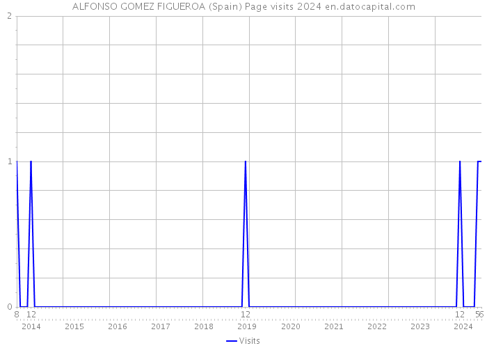 ALFONSO GOMEZ FIGUEROA (Spain) Page visits 2024 