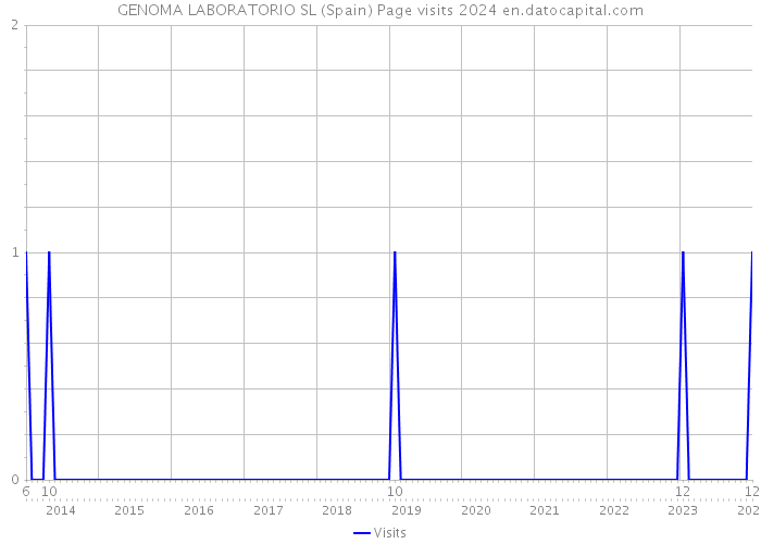GENOMA LABORATORIO SL (Spain) Page visits 2024 