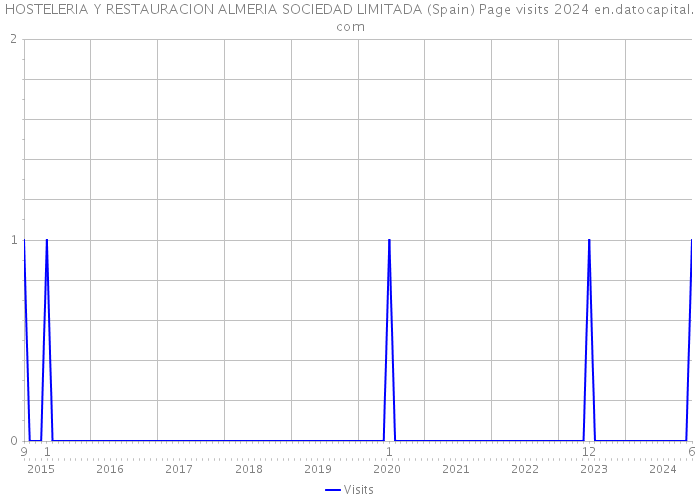 HOSTELERIA Y RESTAURACION ALMERIA SOCIEDAD LIMITADA (Spain) Page visits 2024 