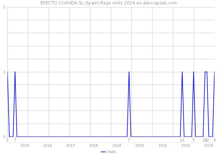 EFECTO COANDA SL (Spain) Page visits 2024 