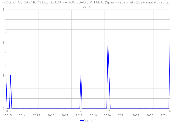 PRODUCTOS CARNICOS DEL GUADAIRA SOCIEDAD LIMITADA. (Spain) Page visits 2024 