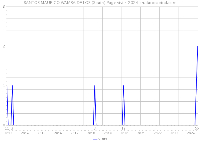 SANTOS MAURICO WAMBA DE LOS (Spain) Page visits 2024 