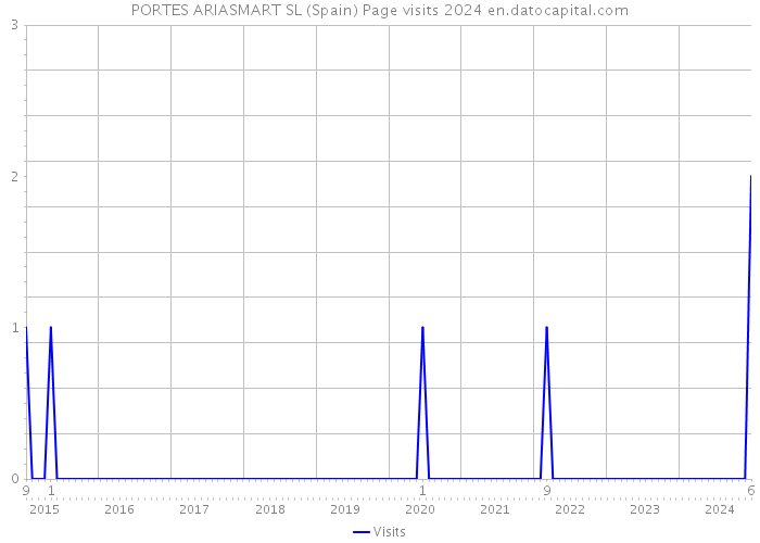PORTES ARIASMART SL (Spain) Page visits 2024 