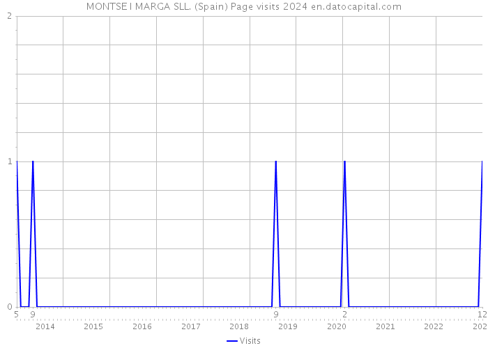 MONTSE I MARGA SLL. (Spain) Page visits 2024 