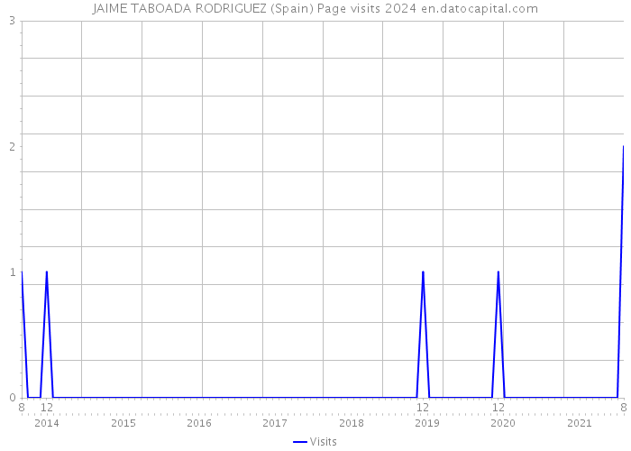 JAIME TABOADA RODRIGUEZ (Spain) Page visits 2024 