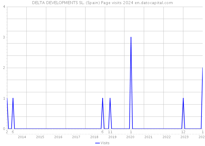 DELTA DEVELOPMENTS SL. (Spain) Page visits 2024 