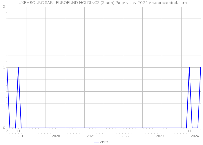 LUXEMBOURG SARL EUROFUND HOLDINGS (Spain) Page visits 2024 