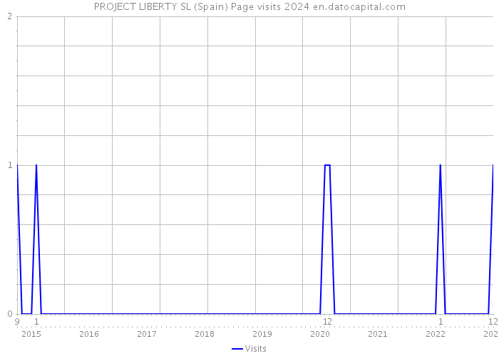 PROJECT LIBERTY SL (Spain) Page visits 2024 