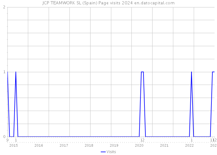 JCP TEAMWORK SL (Spain) Page visits 2024 