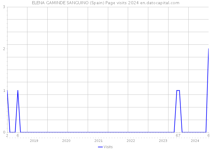 ELENA GAMINDE SANGUINO (Spain) Page visits 2024 