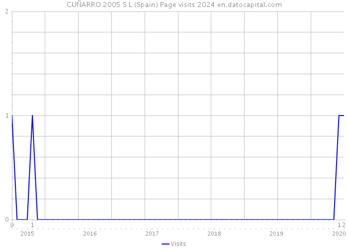 CUÑARRO 2005 S L (Spain) Page visits 2024 