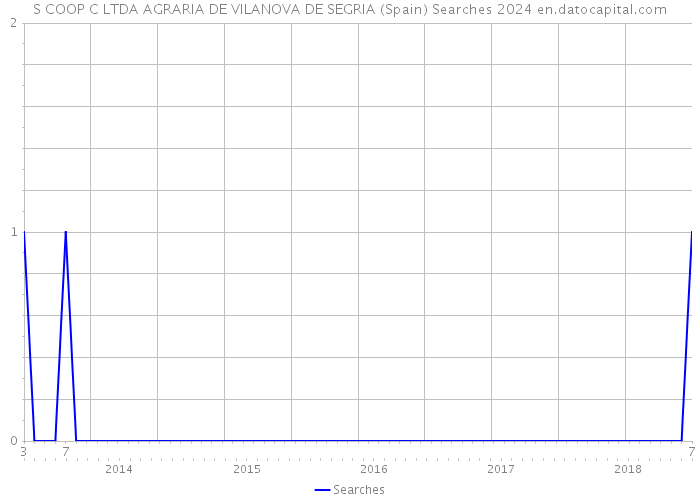 S COOP C LTDA AGRARIA DE VILANOVA DE SEGRIA (Spain) Searches 2024 