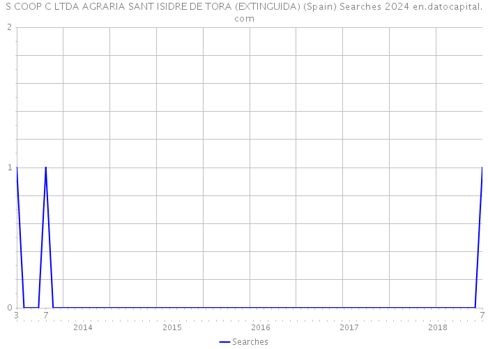 S COOP C LTDA AGRARIA SANT ISIDRE DE TORA (EXTINGUIDA) (Spain) Searches 2024 