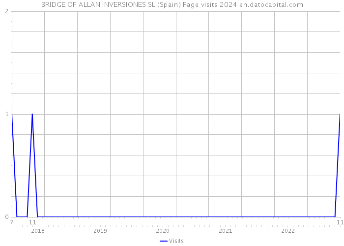 BRIDGE OF ALLAN INVERSIONES SL (Spain) Page visits 2024 