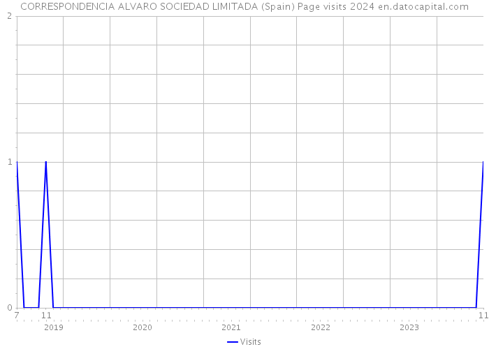 CORRESPONDENCIA ALVARO SOCIEDAD LIMITADA (Spain) Page visits 2024 