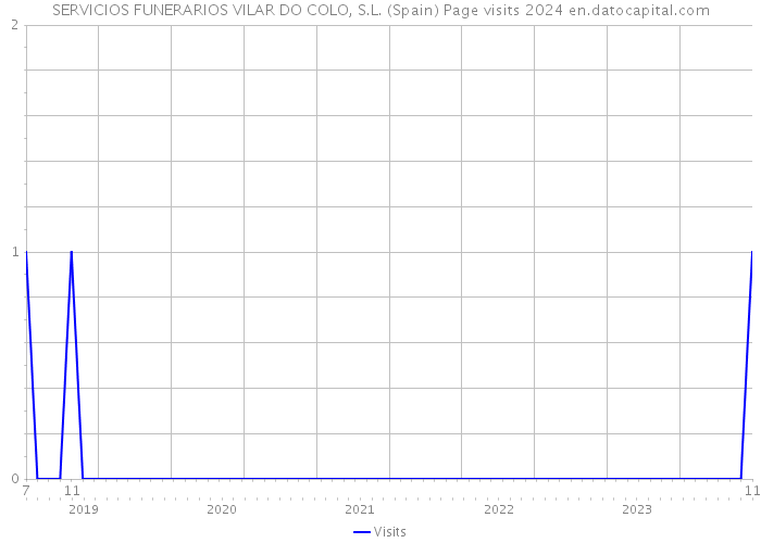 SERVICIOS FUNERARIOS VILAR DO COLO, S.L. (Spain) Page visits 2024 