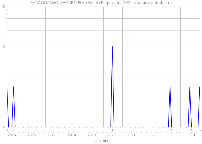 ZARAGOZANO AHORRO FIM (Spain) Page visits 2024 