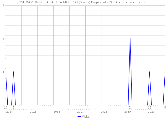 JOSE RAMON DE LA LASTRA MORENO (Spain) Page visits 2024 