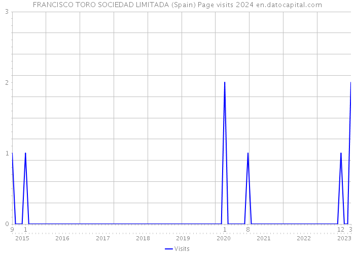 FRANCISCO TORO SOCIEDAD LIMITADA (Spain) Page visits 2024 