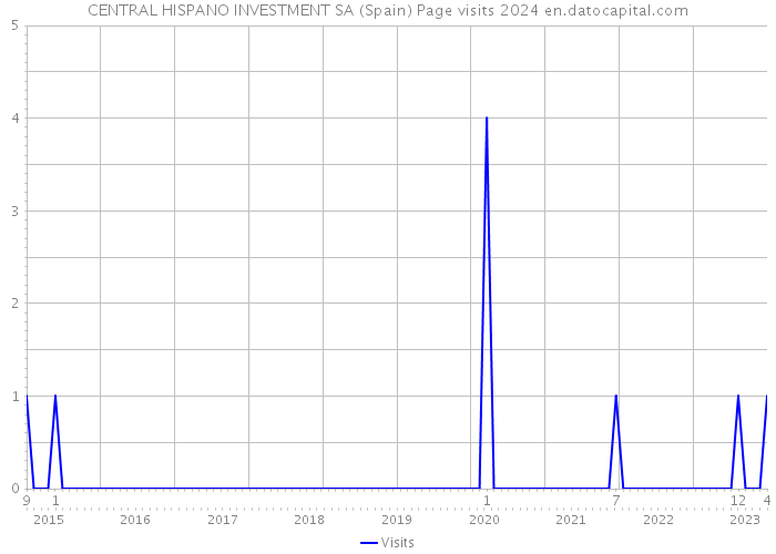 CENTRAL HISPANO INVESTMENT SA (Spain) Page visits 2024 