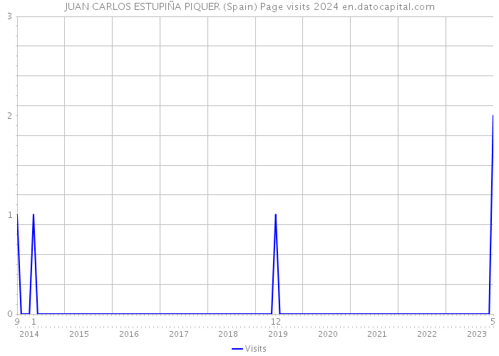 JUAN CARLOS ESTUPIÑA PIQUER (Spain) Page visits 2024 