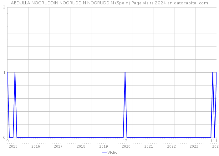 ABDULLA NOORUDDIN NOORUDDIN NOORUDDIN (Spain) Page visits 2024 