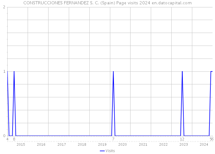 CONSTRUCCIONES FERNANDEZ S. C. (Spain) Page visits 2024 